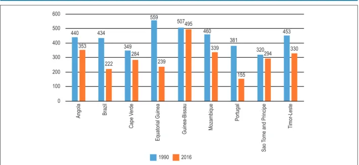 Figure 5 – Correlation between the change in mortality from cardiovascular diseases between 1990 and 2016 and the sociodemographic index (r s  = 0.7; p = 0.04).6050403020100,20,30,40,50,60,70,80Sociodemographic indexChange in mortality (%)CountryAngolaBraz