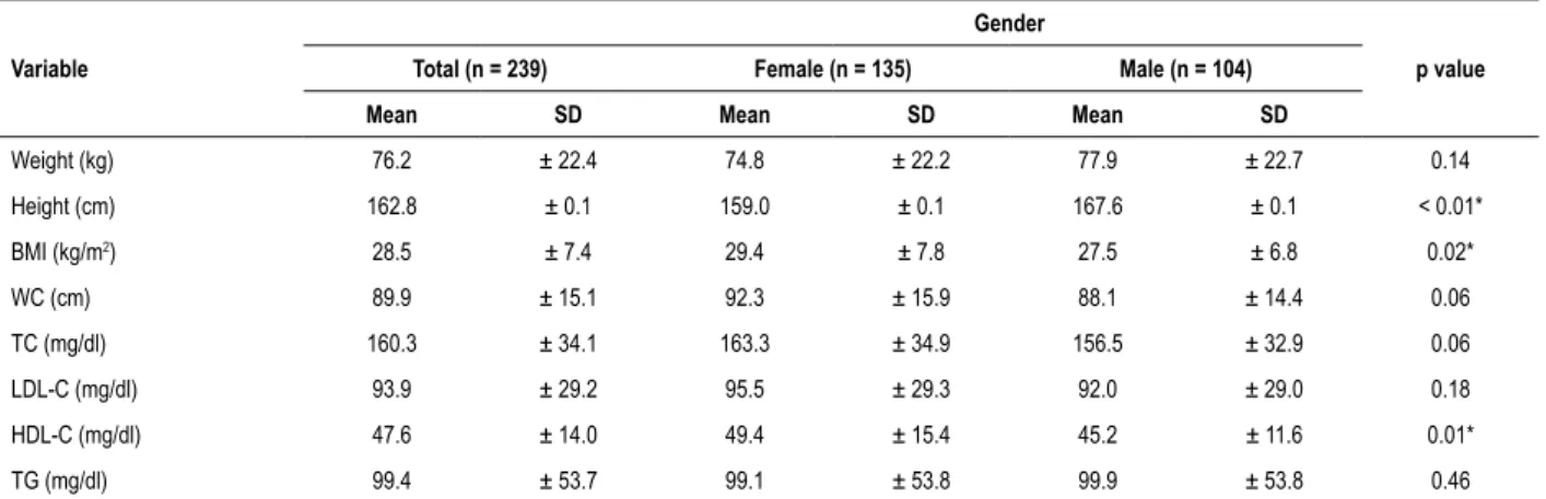 Table 2 describes the anthropometric characteristics and  the lipid profile of the population evaluated according to 