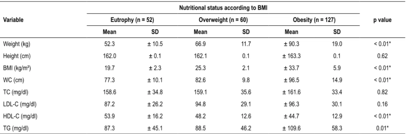 Table 2 – Mean and standard deviation of anthropometric characteristics and lipid profile according to nutritional status Variable