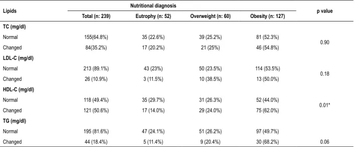 Table 3 – Prevalence of dyslipidemias according to nutritional status by BMI