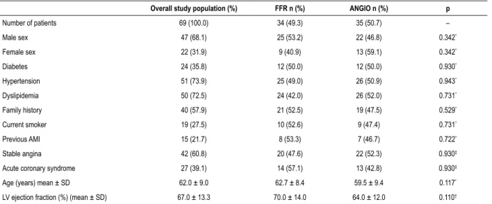 Table 1 – Characteristics of the study population (overall and by group)