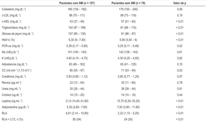 Tabela 2 – Parâmetros bioquímicos de pacientes hipertensos com e sem síndrome metabólica
