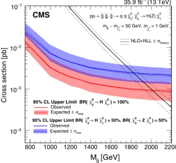 TABLE I. Correction factors, predicted SM background yields, and observed yields, for the signal regions A N H 