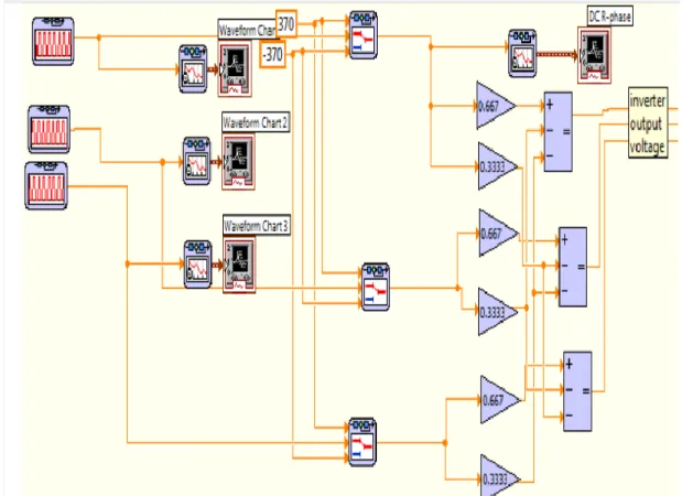 Figura 4 - Algoritmo gerador dos sinais de saída do ondulador utilizado no trabalho,  Simulation of Inverter Fed Induction Motor Drive with LabVIEW [3].