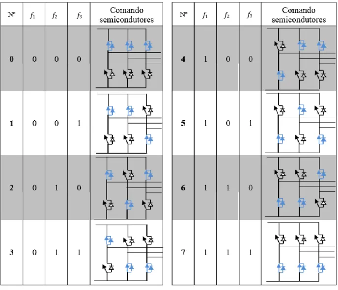 Tabela 3 - Combinações possíveis de ativação dos dispositivos semicondutores.