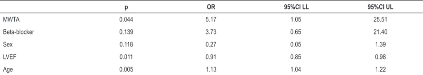 Table 2 – Factors related to the presence of ventricular arrhythmias in the multivariate logistic regression model.