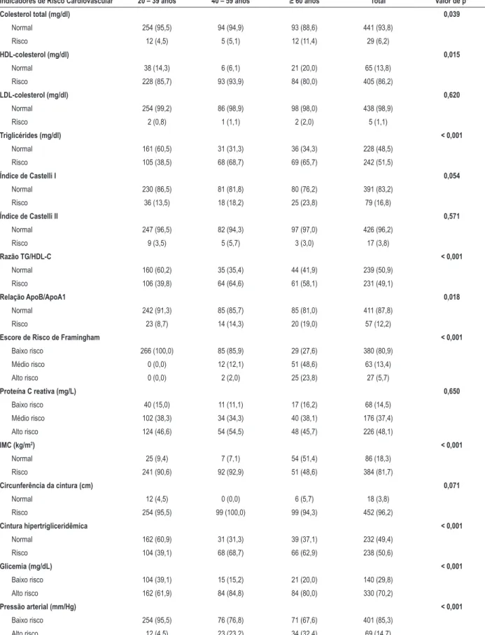 Tabela 2 – Frequência dos indicadores de risco cardiovascular, segundo faixa etária, em mulheres Xavante das Reservas Indígenas de São  Marcos e Sangradouro – MT, 2008-2012