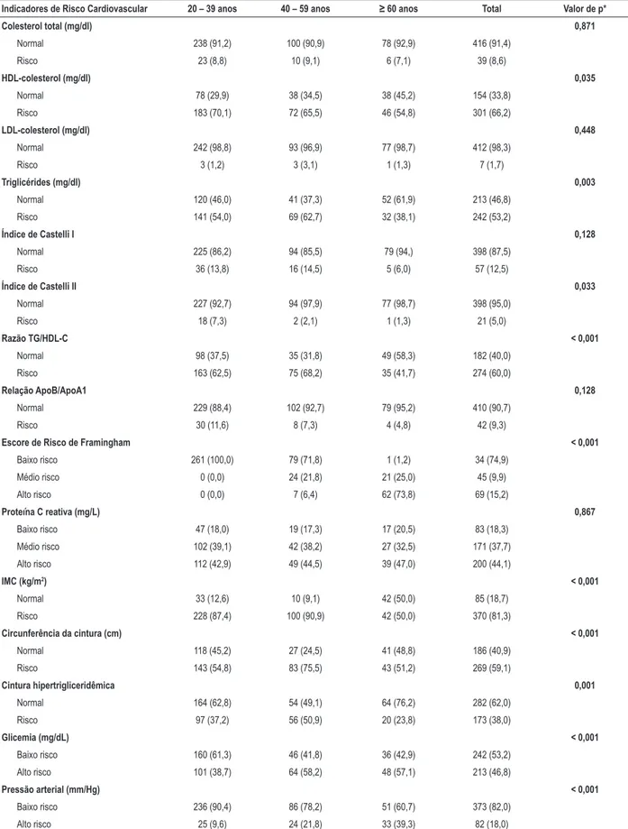 Tabela 3 – Frequência dos indicadores de risco cardiovascular, segundo faixa etária, em homens Xavante das Reservas Indígenas de São  Marcos e Sangradouro – MT, 2008-2012