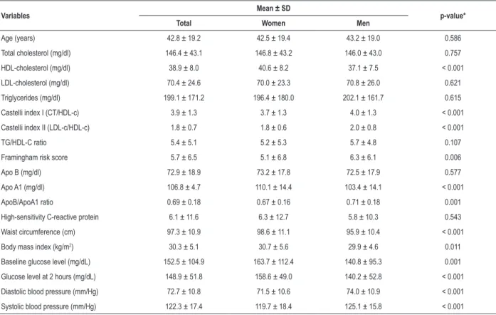 Table 1 – Cardiovascular risk indicators (mean and standard deviation) by sex in Xavante adults in Sao Marcos and Sangradouro reserves,  Brazil, 2008-2012