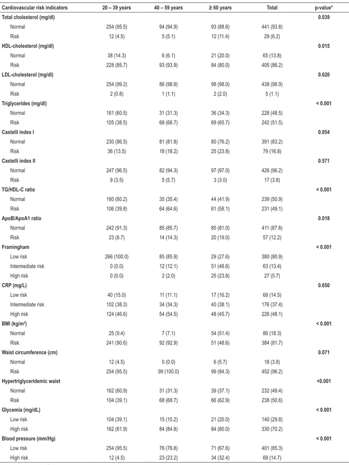 Table 2 – Frequency of cardiovascular risk factors by age range in Xavante women in São Marcos and Sangradouro reserves, Brazil, 2008-2012