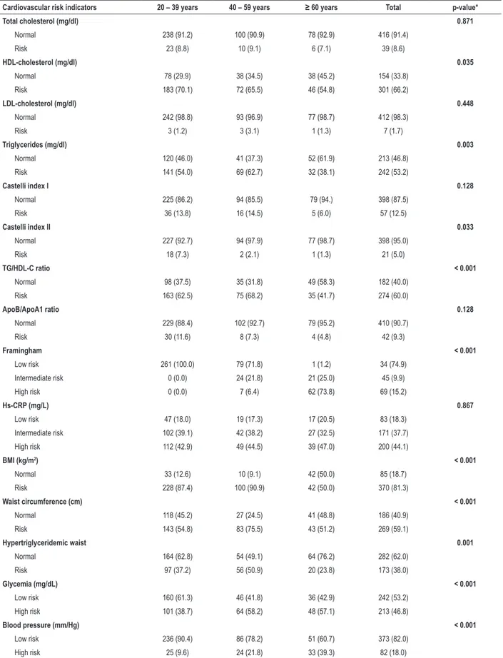 Table 3 – Frequency of cardiovascular risk factors by age range in Xavante men in São Marcos and Sangradouro reserves, Brazil, 2008-2012