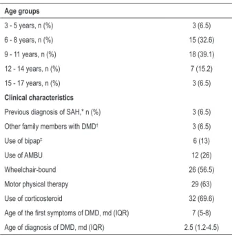 Table 2 – Baseline characteristics of the patients