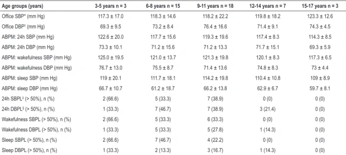 Table 3 – Distribution of the blood pressure variables (office and ABPM) according to age groups