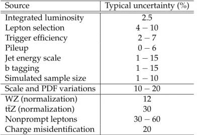 Table 5: Summary of the sources of uncertainty and their effect on the yields of different pro- pro-cesses in the SRs