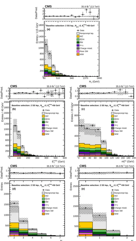 Figure 3: Distributions of the main analysis variables: H T (a), E T miss (b), m min T (c), N jets (d), and N b (e), after the baseline selection requiring a pair of SS leptons, two jets, and E miss T > 50 GeV.