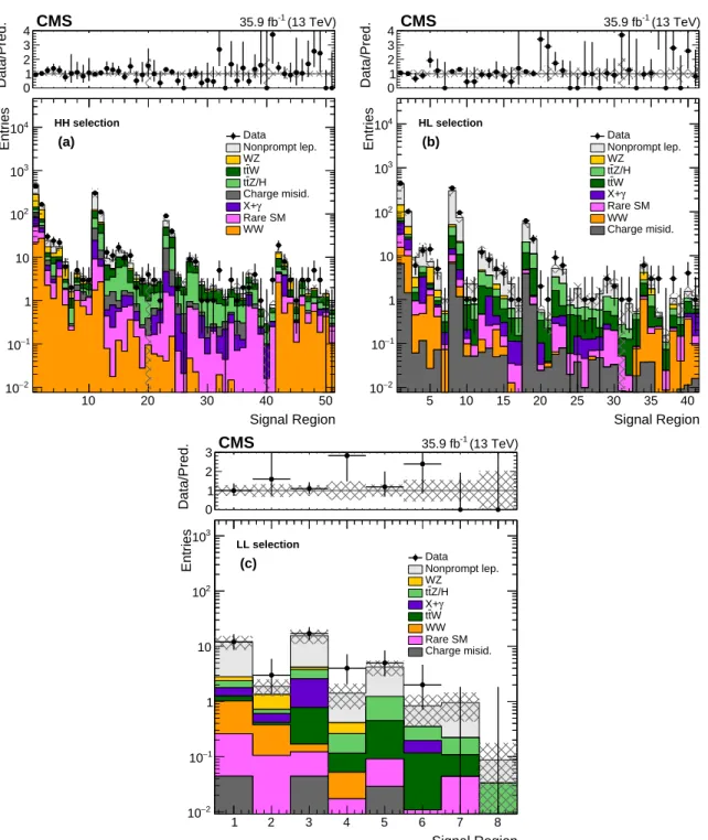 Figure 4: Event yields in the HH (a), HL (b), and LL (c) signal regions. The hatched area represents the total uncertainty in the background prediction