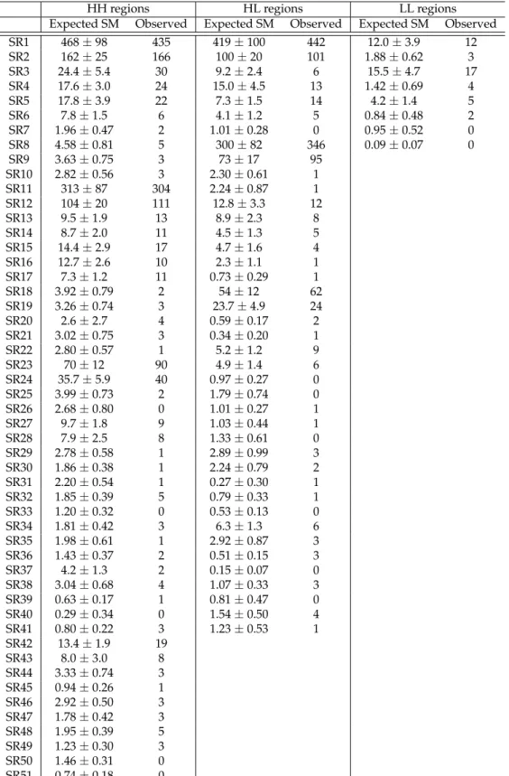 Table 6: Number of expected background and observed events in different SRs in this analysis.