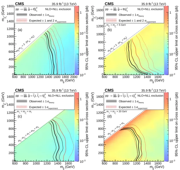 Figure 5: Exclusion regions at 95% CL in the m χ e 0