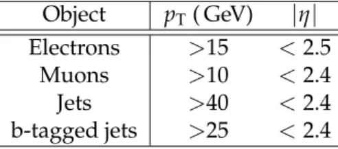 Table 1: Kinematic requirements for leptons and jets. Note that the p T thresholds to count jets and b-tagged jets are different.