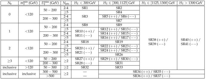 Table 3: Signal region definitions for the HL selection. Regions split by charge are indicated with ( ++ ) and ( −− ).