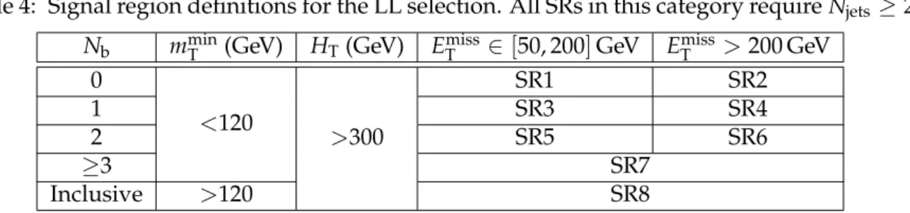 Table 4: Signal region definitions for the LL selection. All SRs in this category require N jets ≥ 2.