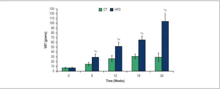 Figure 1 – Visceral adipose fat (VAT) in control (CT) and high-fat diet (HFD) groups over the weeks