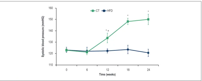 Figure 6 – Systolic blood pressure in rats of control (CT) and high-fat diet (HFD) groups over 24 weeks