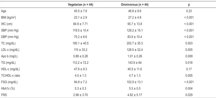 Table 1 – Anthropometric, clinical and biochemical characteristics of apparently healthy vegetarian and omnivorous men Vegetarian (n = 44) Omnivorous (n = 44) p Age 45.5 ± 7.8 46.8 ± 9.6 0.23 BMI (kg/m 2 ) 23.1 ± 2.9 27.2 ± 4.8 &lt; 0.001 WC (cm) 84.9 ± 7.