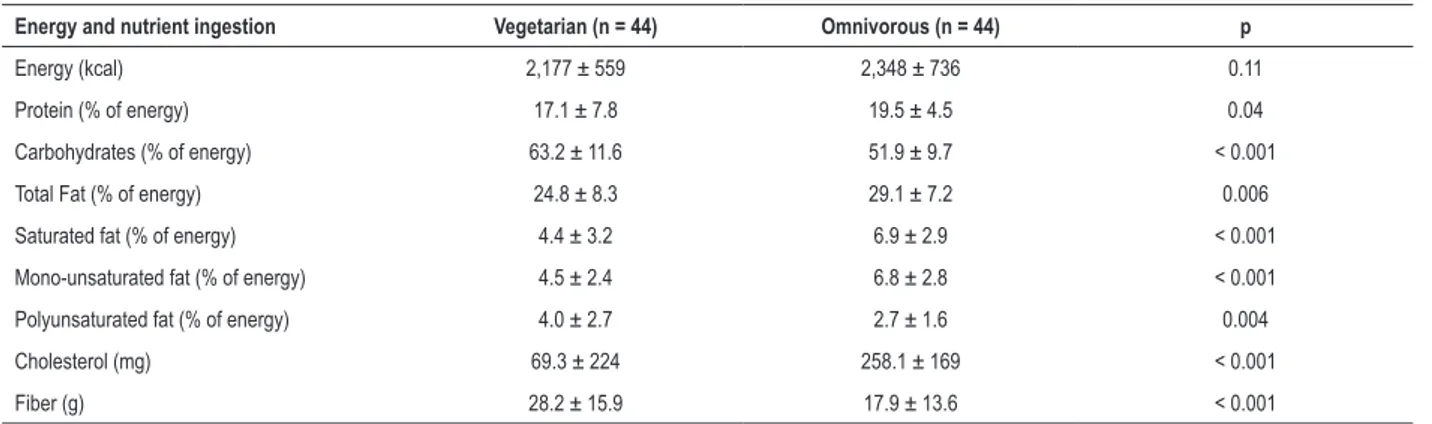 Table 2 – Pattern of energy and nutrient ingestion of apparently healthy vegetarian and omnivorous men.