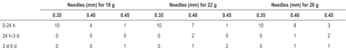 Table 1 – Mice deaths after surgery
