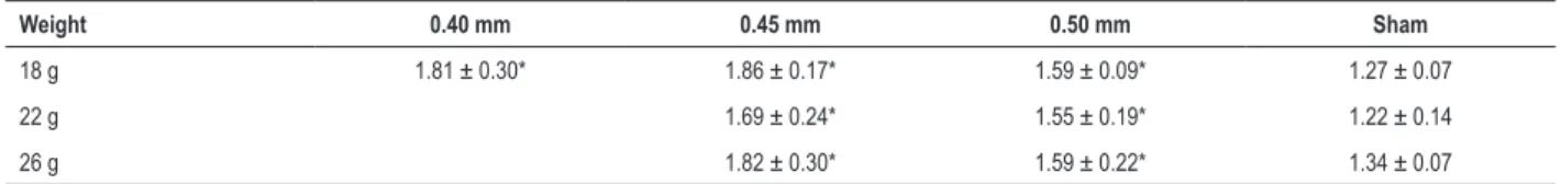 Table 4 – Thickness of the left ventricle (mm) based on weight and needle size