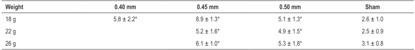 Table 5 – Percentage of collagen deposition in the left ventricle based on weight and needle size
