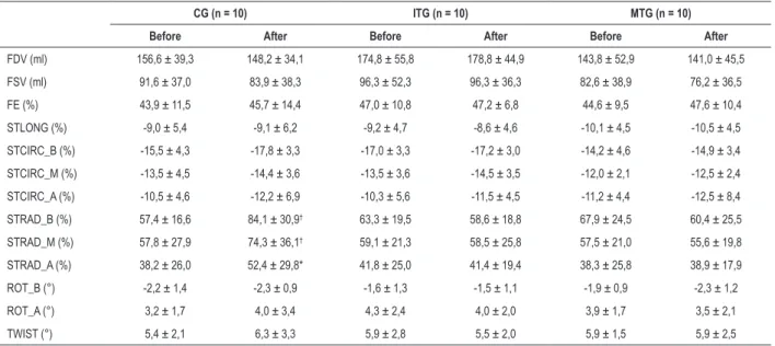 Table 2 – Cardiac Magnetic Resonance Variable