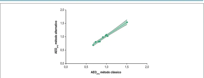 Figura 1 – Gráfico de dispersão mostrando valores da área valvular aórtica projetada (AEO proj ) simplificada com a linha de regressão linear sobreposta (linha sólida)  com intervalo de confiança de 95% (linhas pontilhadas).