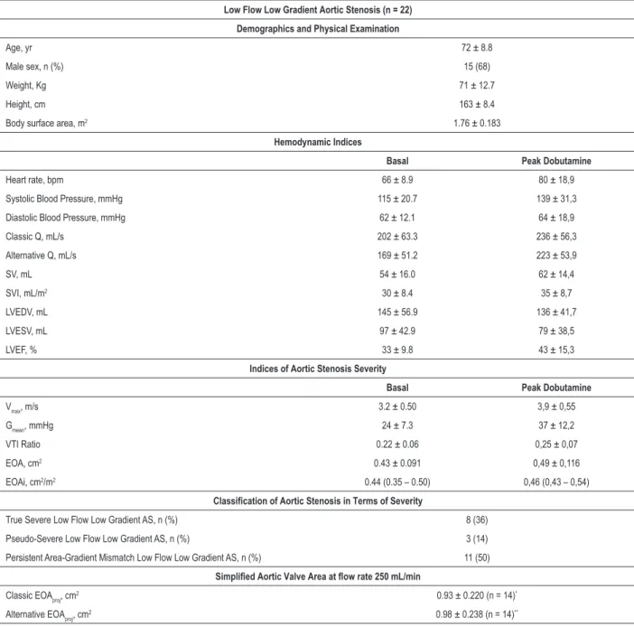 Table 1 – Clinical and echocardiographic characteristics of the low-flow low-gradient aortic stenosis patients at baseline and at 20 ug/Kg/min  Dobutamine infusion