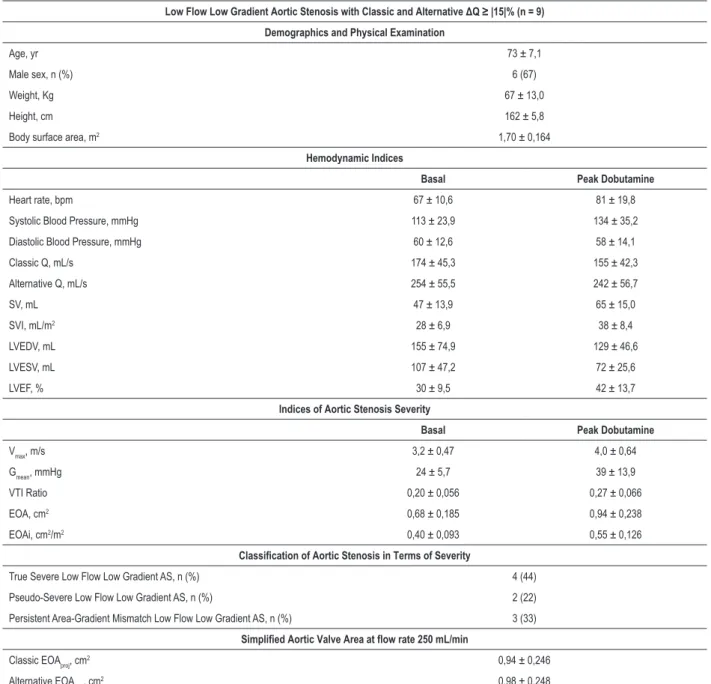 Table 2 – Clinical and Echocardiographic Characteristics of the Low Flow Low Gradient Aortic Stenosis Patients with Flow Variation calculated by  both methods ≥ |15| % with Dobutamine Infusion