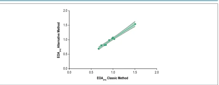Figure 1 – Scatter plot showing the classic simplified projected aortic valve area values against the alternative simplified projected aortic valve area values with a  superimposed regression line (solid line) with 95% confidence bands (dashed lines).