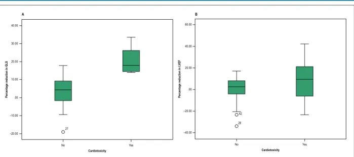 Figure 2 – Boxplot illustrating the difference between the groups with and without cardiotoxicity