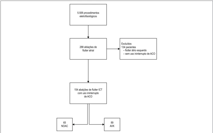 Figura 1 – Fluxograma do estudo. ICT: flutter dependente istmo-cavotricuspídeo; ACO: anticoagulação oral; NOAC: anticoagulantes não antagonistas da vitamina K; 