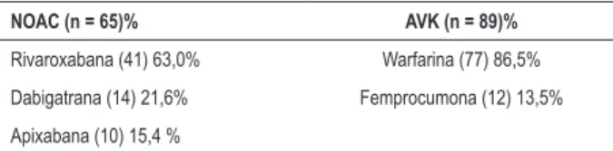 Tabela 2 – Tipo de anticoagulantes orais não antagonistas da  vitamina K e antagonistas da vitamina K utilizados de forma  ininterrupta para ablação de flutter atrial
