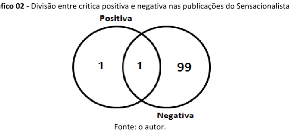 Gráfico 02 - Divisão entre crítica positiva e negativa nas publicações do Sensacionalista