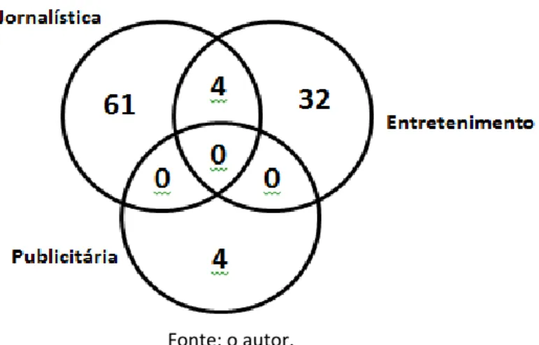 Gráfico 01 - Publicações do Sensacionalista divididas por crítica à mídia jornalística, de entretenimento e  publicitária.