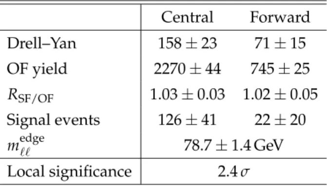 Table 2: Results of the unbinned maximum likelihood fit for event yields in the signal regions.