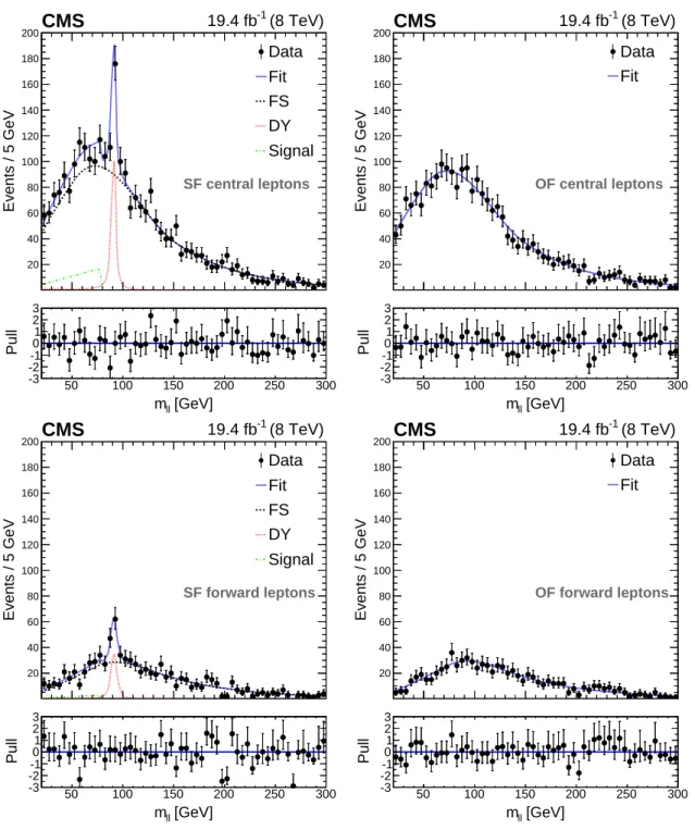 Figure 4: Fit results for the signal-plus-background hypothesis in comparison with the mea- mea-sured dilepton mass distributions, in the central (top) and forward (bottom) regions, projected on the same-flavor (left) and opposite-flavor (right) event samp