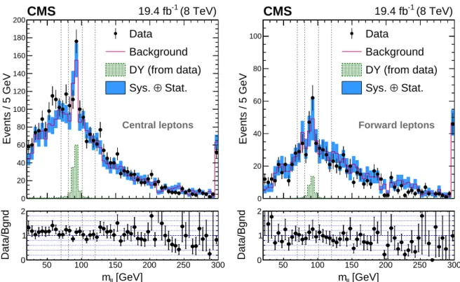 Figure 6 presents a comparison of the data and the SM simulation in the central region