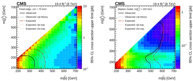 Figure 8: Exclusion limits at 95% CL for the fixed- (left) and slepton-edge (right) scenarios in the m
