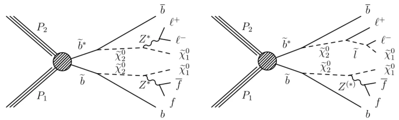 Figure 1: Event diagrams for the (left) “fixed-edge”, and (right) “slepton-edge” scenarios, with e b a bottom squark, χ e 0 2 the second lightest neutralino, χ e 01 a massive neutralino LSP, and e` an electron- or muon-type slepton