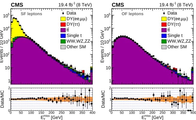 Figure 3: The E T miss distributions of events in the SF (left) and OF (right) samples for m `` >