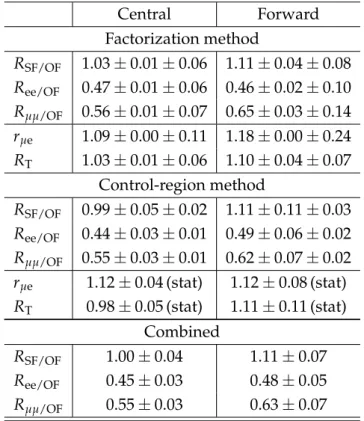 Table 1: Results for R SF/OF in the signal regions. The results of the two methods are shown with statistical and systematic uncertainties, while the uncertainties for the combined values are a combination of the statistical and systematic terms