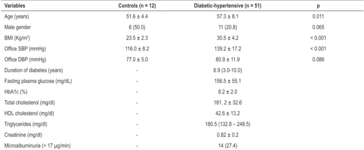 Table 1 – Clinical characteristics of controls (C) and diabetic-hypertensive (DH) subjects.